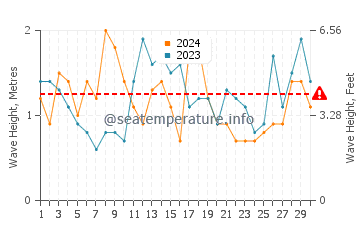 Waves height in Kilcunda in November