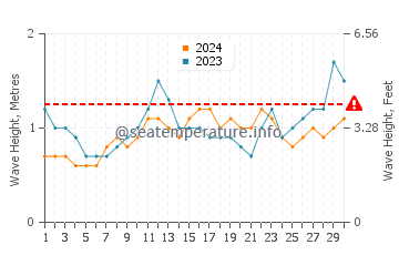 Waves height in Kilmia in November