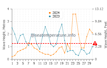 Waves height in Kilmore Quay in November