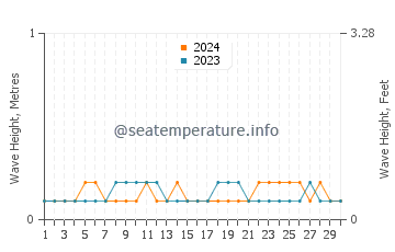 Waves height in Kimbe in November