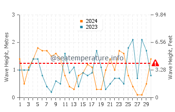 Altezza delle onde Argentièra a novembre