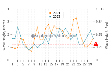 Waves height in King's Wharf in November