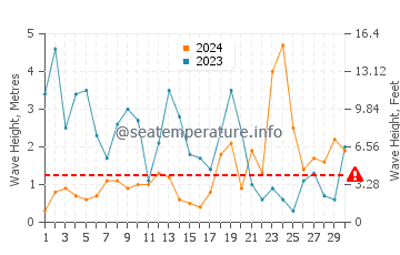 Waves height in Kingsbridge in November