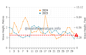 Waves height in Kingston SE in November