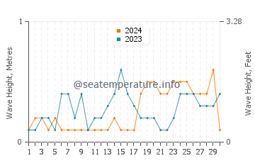 Waves height in Kinogitan in November