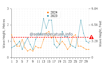 Waves height in Kipnuk in November