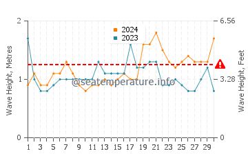 Waves height in Kirra in November