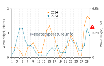 Altura de las olas en Kish en noviembre