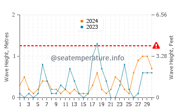 Waves height in Kishiwada in November