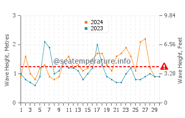 Waves height in Kitaibaraki in November
