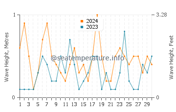 Waves height in Kitsuki in November