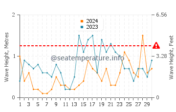 Altezza delle onde Kivik a novembre