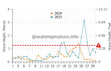 Altezza delle onde Kızılağaç a novembre