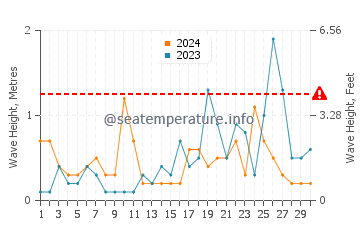 Waves height in Kizkalesi in November