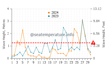 Altezza delle onde Kobuleti a novembre