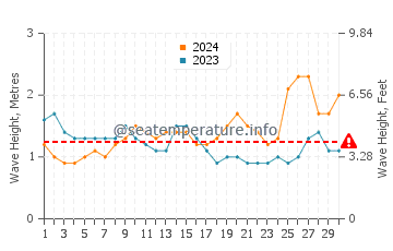 Waves height in Koggala in November
