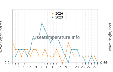 Waves height in Kokopo in November