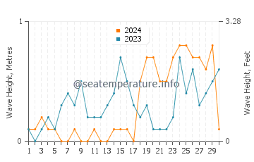 Waves height in Kolambugan in November