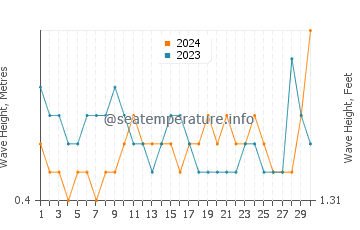 Waves height in Kollam in November