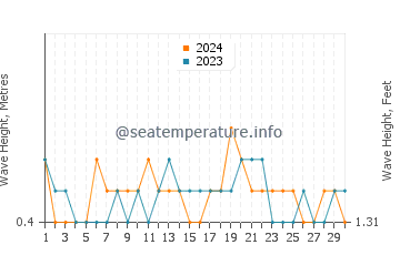 Waves height in Kolobolon in November