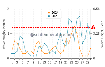 Waves height in Kolymbia in November