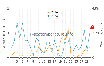 Altezza delle onde Komarna a novembre
