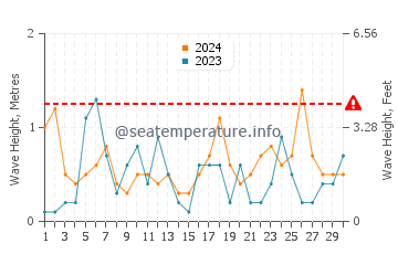 Waves height in Komatsushima in November