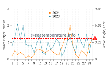 Wellenhöhe in Komiža im November