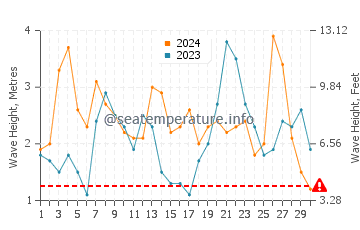 Wellenhöhe in Kommetjie im November