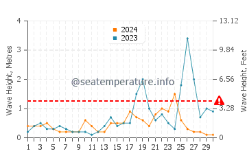 Waves height in Konakli in November