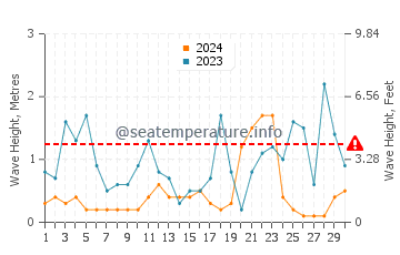 Hauteur des vagues à Kondraq en novembre
