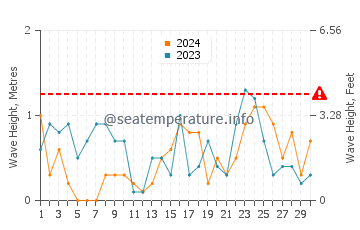 Altezza delle onde Korsor a novembre