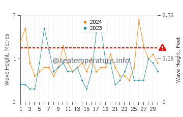 Waves height in Kosai Shi in November