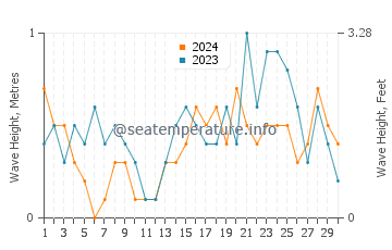 Waves height in Koserow in November