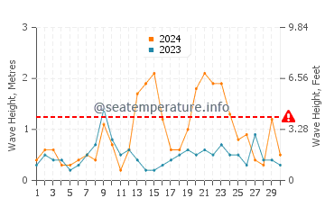 Waves height in Kouchibouguac in November