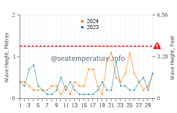 Altezza delle onde Koukkuniemi a novembre