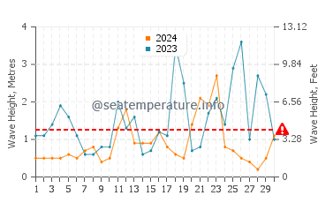 Waves height in Kounopetra in November