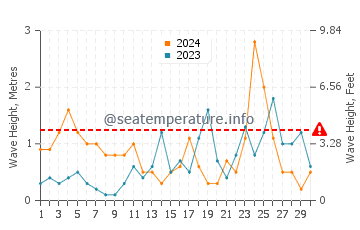 Hauteur des vagues à Kouremenos en novembre