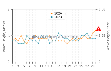 Altezza delle onde Kourou a novembre