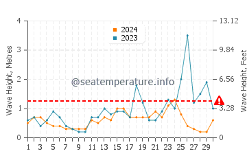 Altezza delle onde Koutsounari a novembre