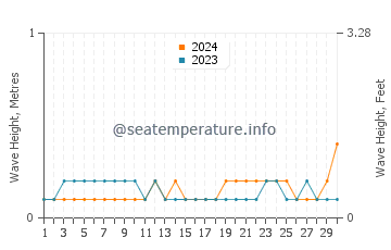 Waves height in Kozhikode in November