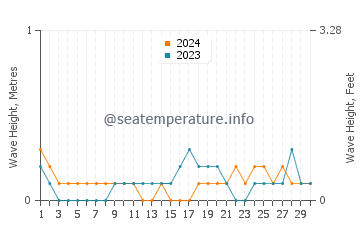 Waves height in Krabi in November
