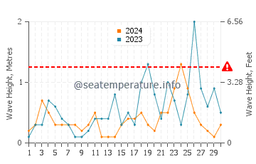 Hauteur des vagues à Kremasti en novembre