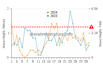 Wellenhöhe in Kreptitz im November