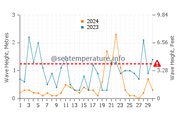 Altura de las olas en Krstac en noviembre