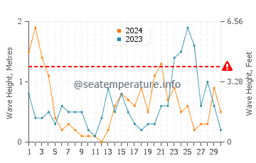 Waves height in Krynica Morska in November
