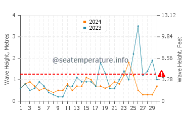Wellenhöhe in Xerokambos im November