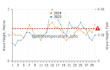 Waves height in Kua Bay in November