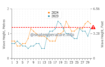 Waves height in Kuala Belait in November