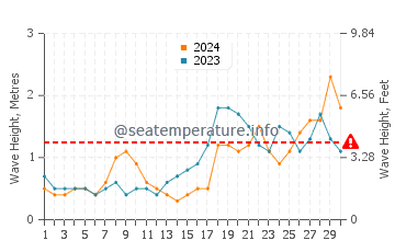 Waves height in Kuala Terengganu in November